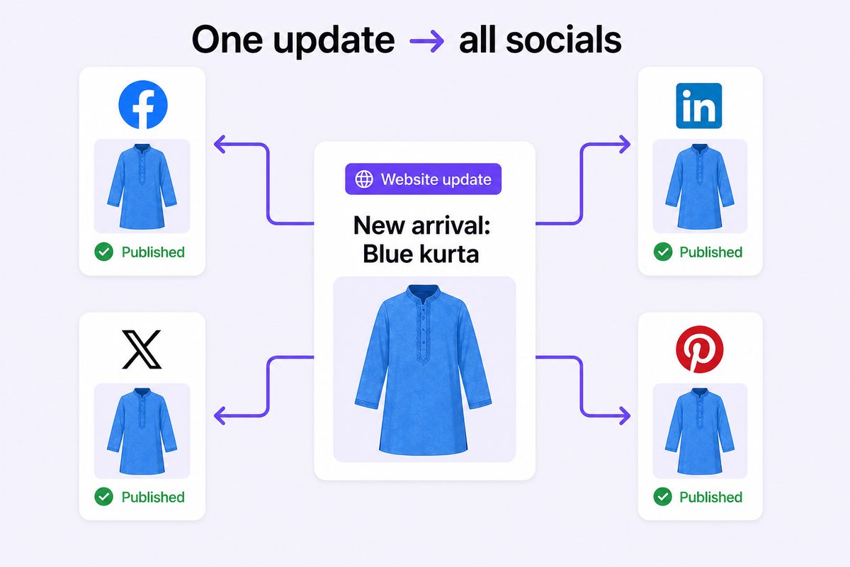 One website update posting out to Facebook, LinkedIn, X, and Pinterest