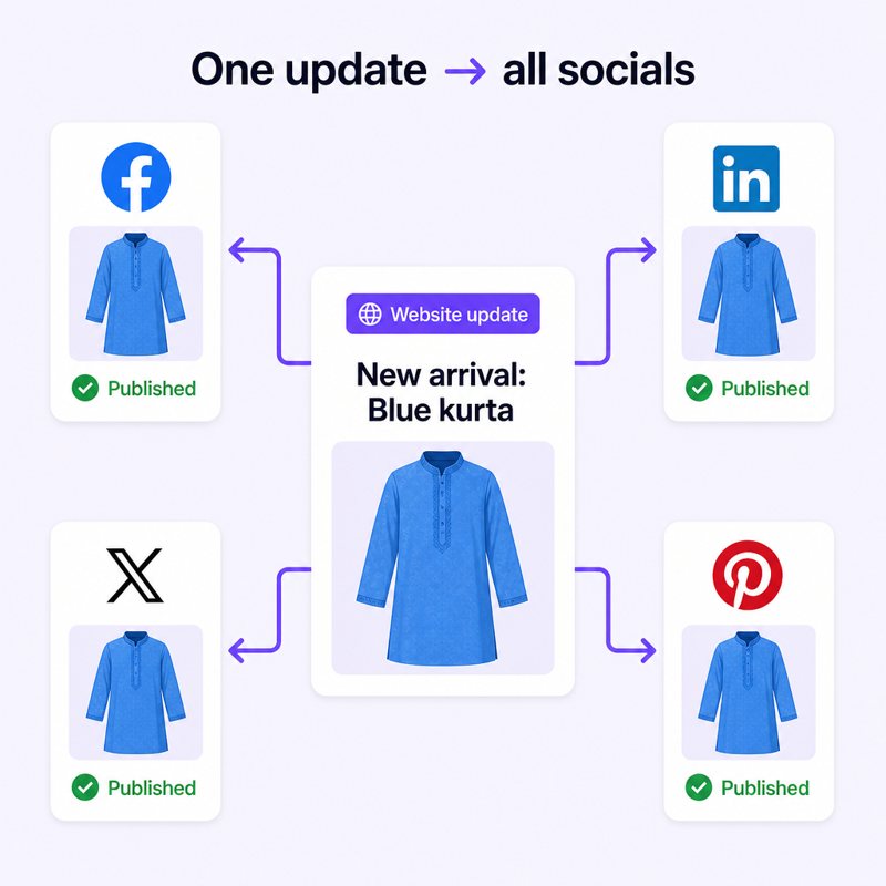 One website update posting out to Facebook, LinkedIn, X, and Pinterest