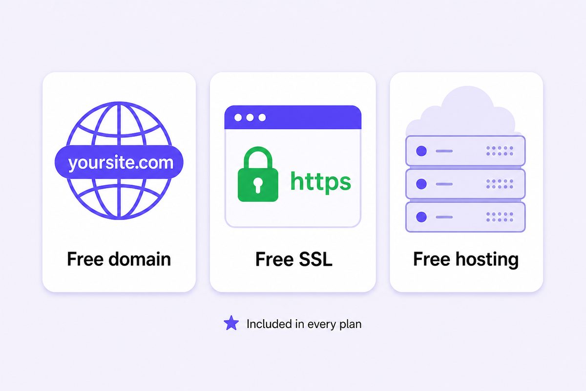 Free domain, hosting, and SSL included with every website