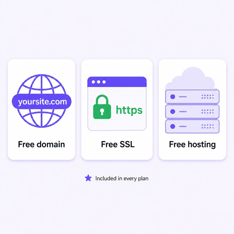 Free domain, hosting, and SSL included with every website